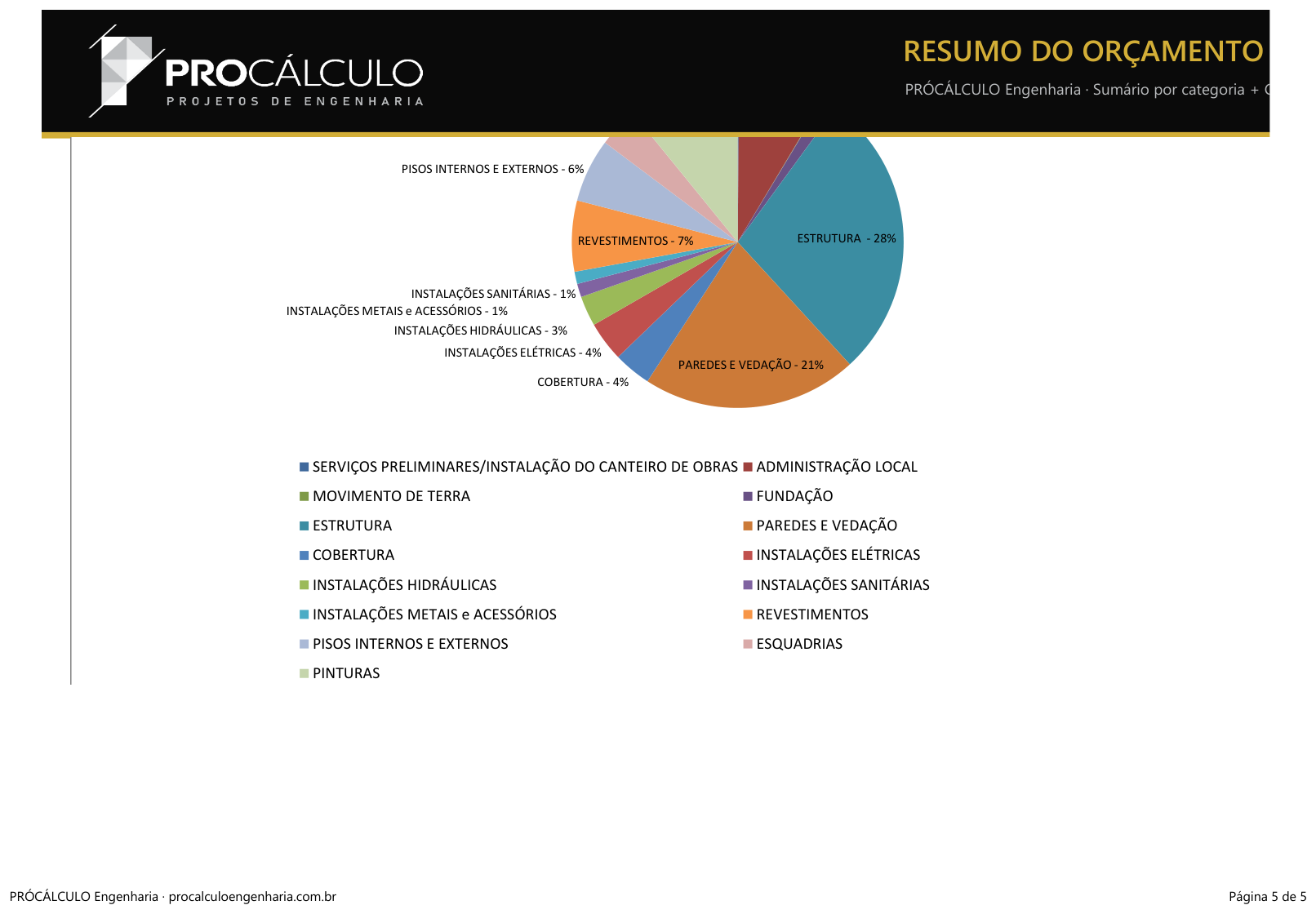 Resumo do Orçamento — Curva ABC e gráfico de distribuição
